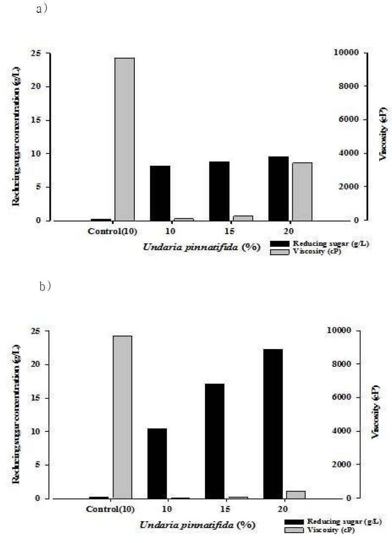 H2SO4을 이용한 다시마 산 가수분해에서 환원당 생성 및 점성 변화 a) 0.06 N H2SO4, b) 0.15 N H2SO4