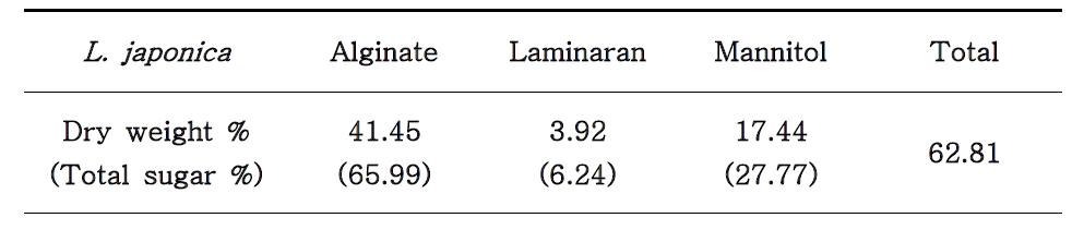 Carbohydrate Composition of Laminaria japonica