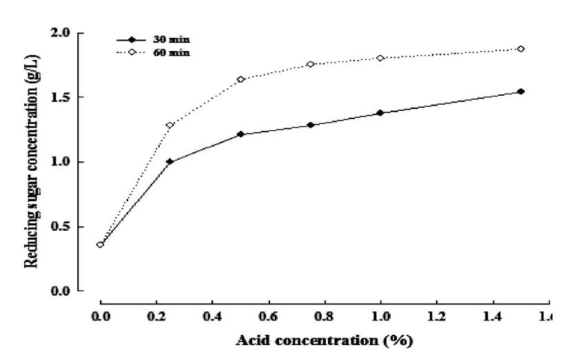 Acetic acid 농도에 따른 환원당 생성 측정
