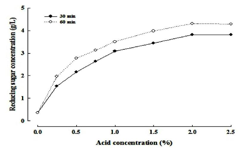 Ascorbic acid 농도에 따른 환원당 생성 측정