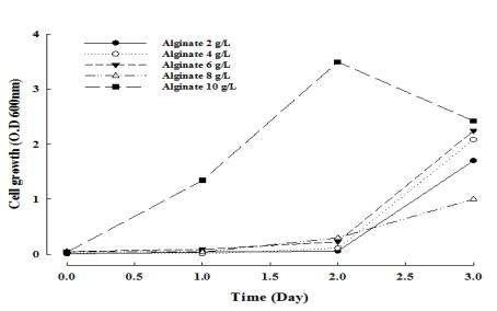 Sanguibacter keddieii NC9의 알긴산 농도에 따른 세포성장