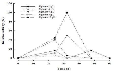 Sanguibacter keddieii NC9의 알긴산 농도에 따른 alginate lyase 활성