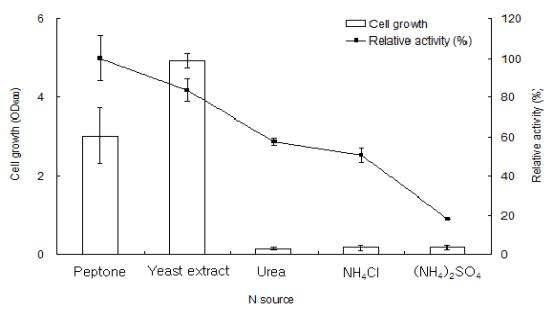 질소원에 따른 균주 증식과 알긴산 분해효소 활성
