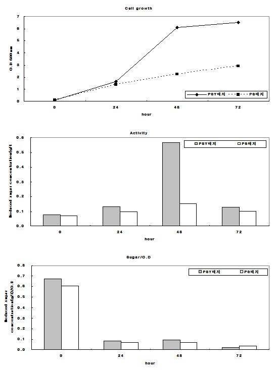 Yeast extract 첨가 유무와 배양시간에 따른 세포성장과 효소활성