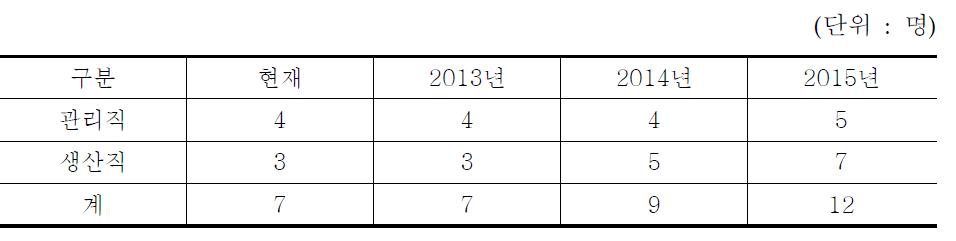 인원충원계획