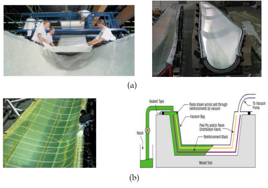 NCF를 이용한 블레이드 infusion 제조 공정: (a) NCF 적층, (b) Resin infusion 공정