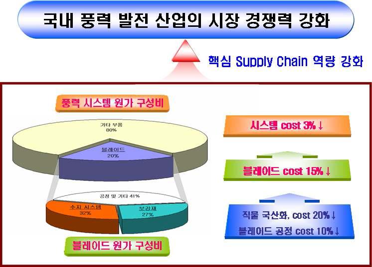 본 과제의 산업/경제적 파급효과