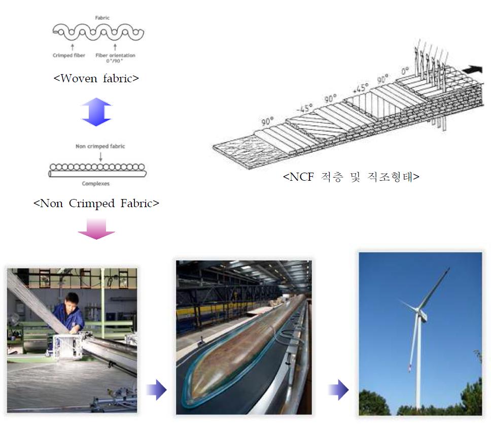 NCF구조와 블레이드 성형/제조