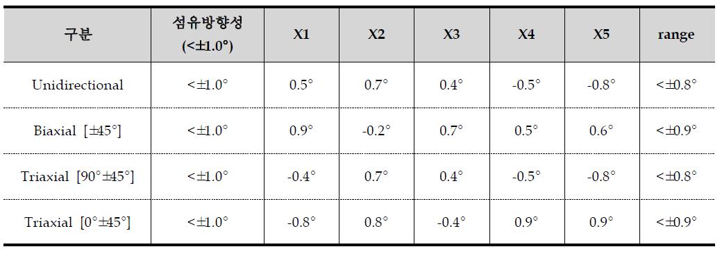 직물별 섬유 방향성 측정