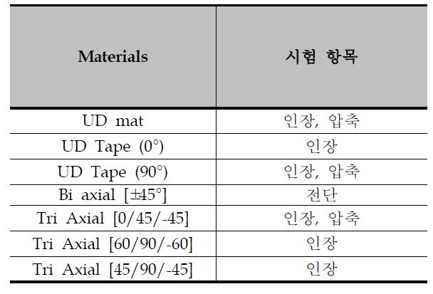 개발 NCF 직물 물성 평가를 직물 종류 및 시험 항목