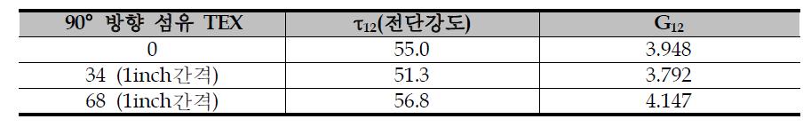 폭 방향(90°) 유리 섬유 TEX 변화에 따른 전단 특성 평가