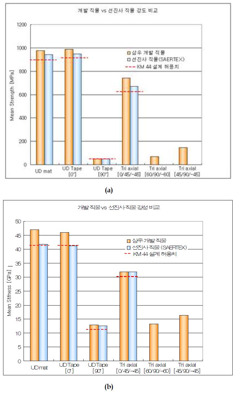 개발 직물 물성 비교: (a)강도 비교, (b)강성 비교