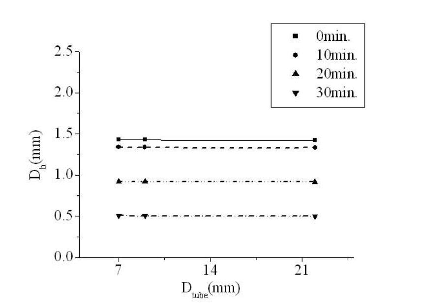 Hydraulic diameter of fin-tube specimen