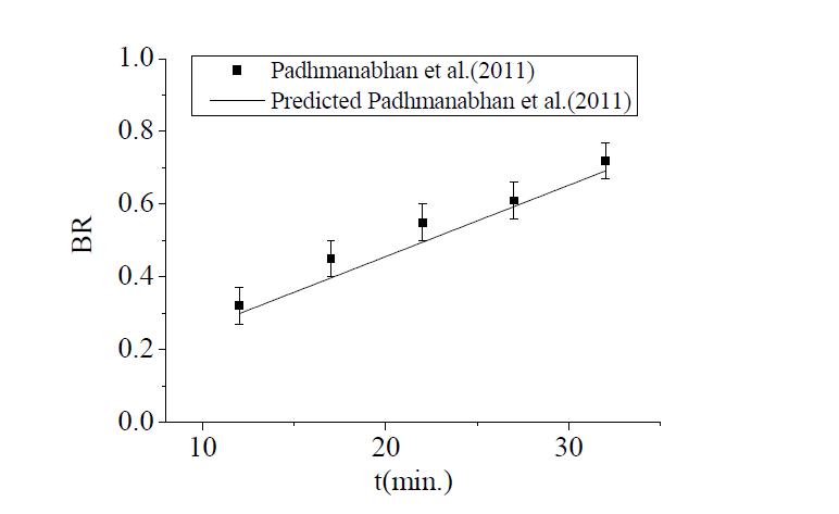 Comparison of the blockage ratio predicted with the data of other study