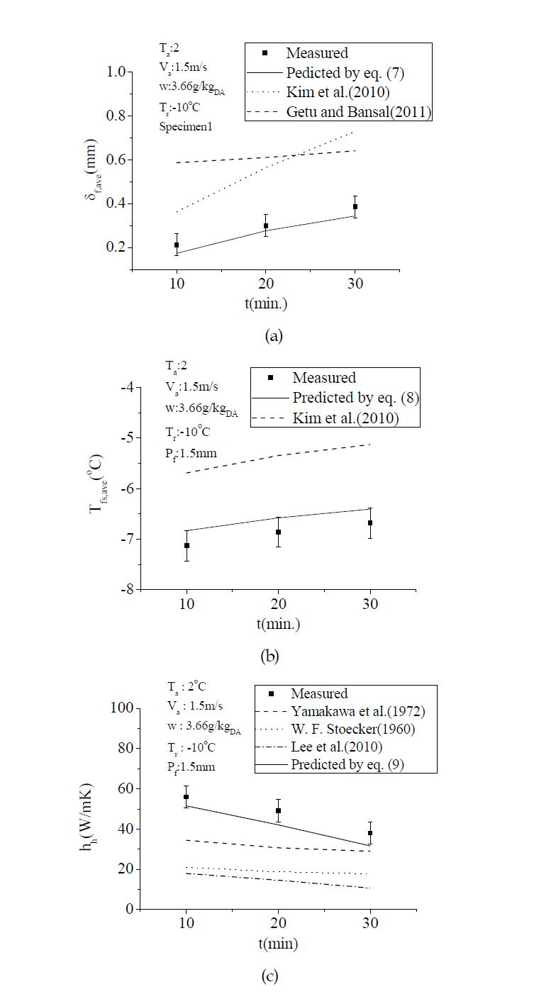 Comparison of the average frost properties predicted by the other correlations (a) the average frost thickness (b) the average frost temperature (c) heat transfer coefficient