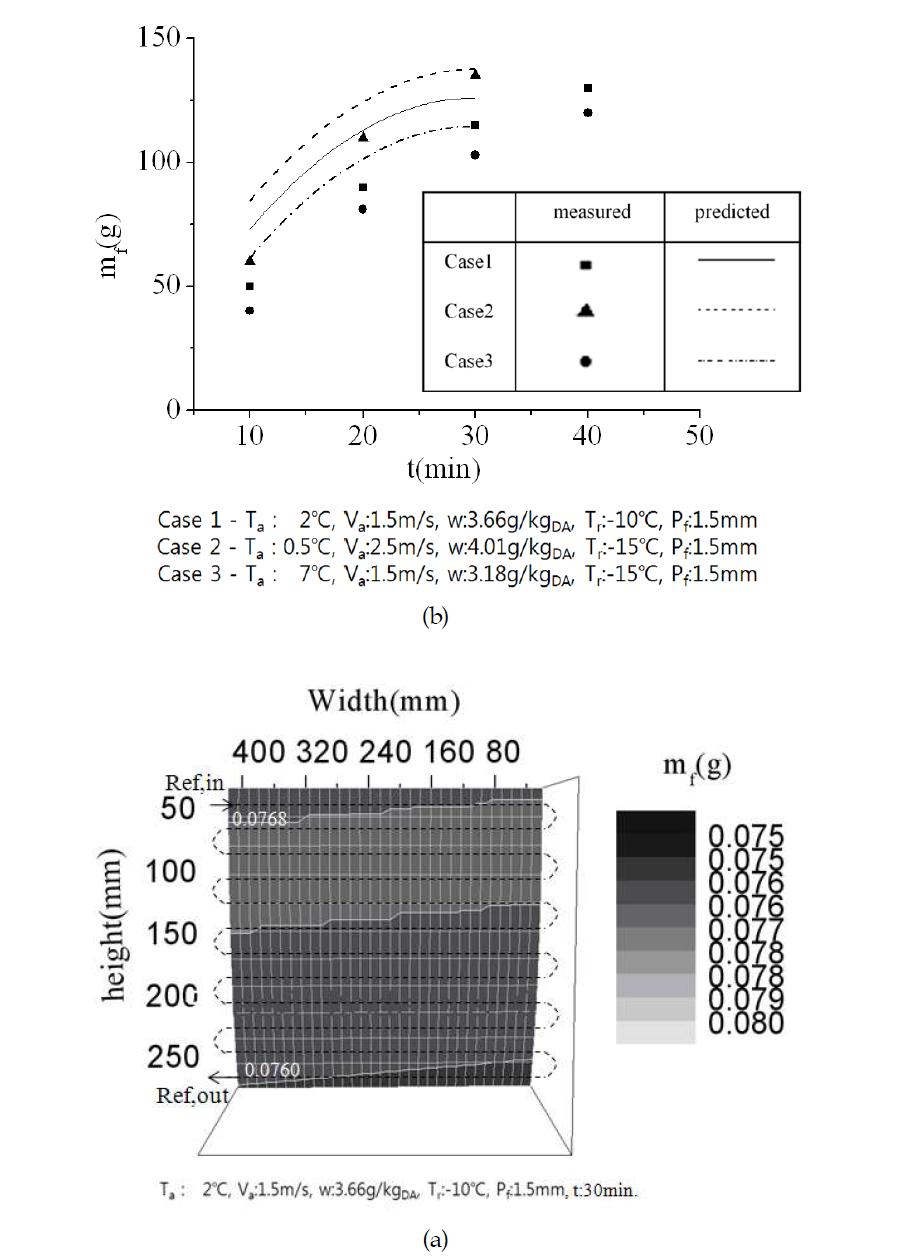 Frost mass of heat exchanger (a) Predicted value for the frost mass of heat exchanger (b) Comparison of the measured and correlated data for the total frost mass of heat exchanger