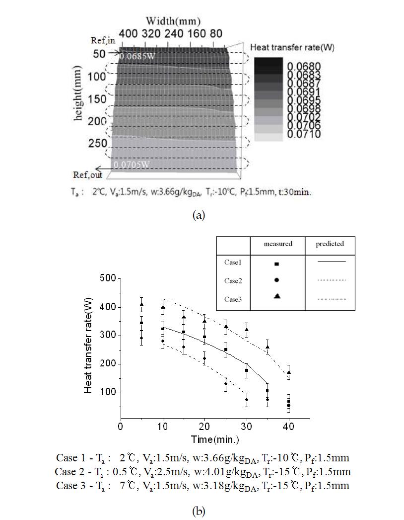 Heat transfer rate of heat exchanger (a) Predicted value for heat transfer rate of heat exchanger (b) Comparison of the measured and correlated data for the total heat transfer rate of heat exchanger