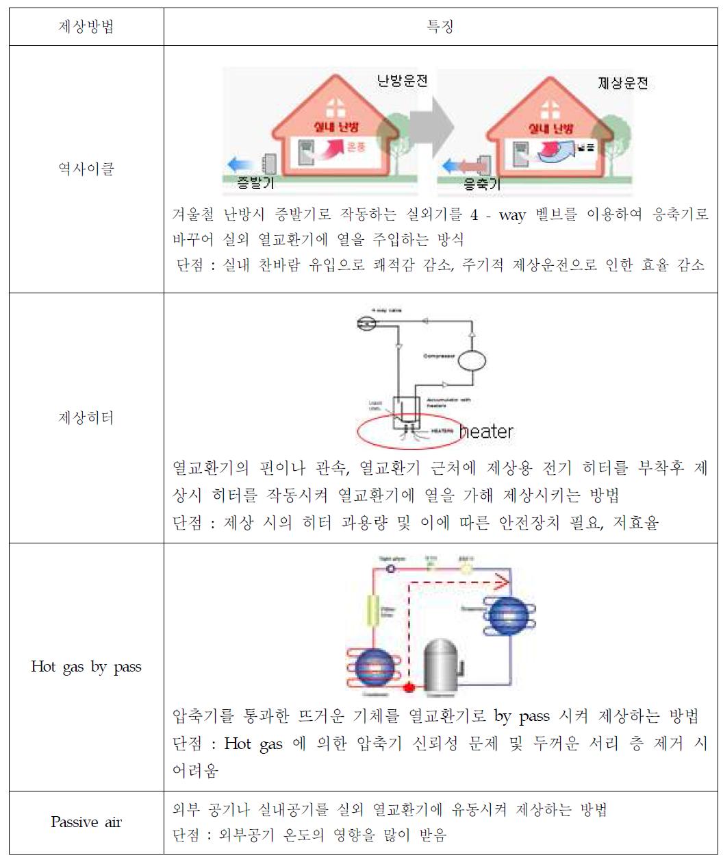 Method of defrost