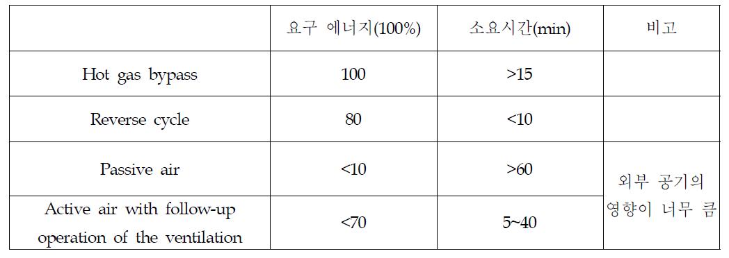 Efficiency of defrost method