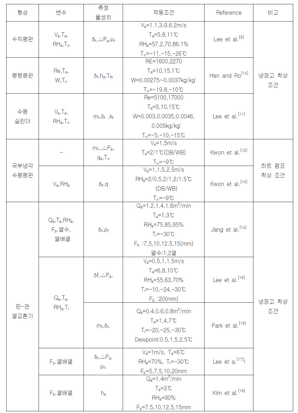 착상에 관한 국내 연구