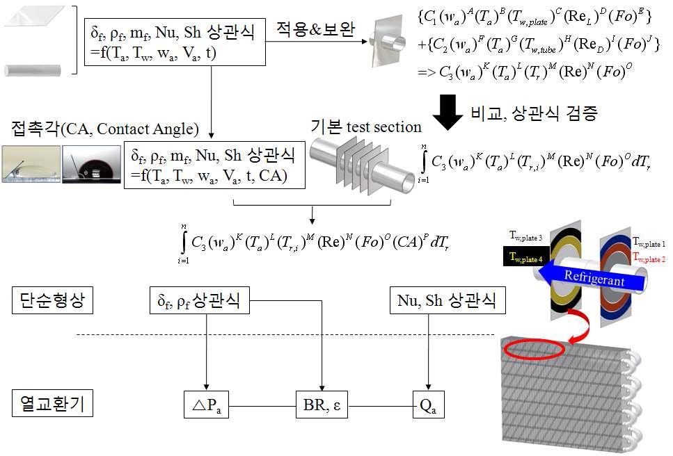 Schematic diagram of the correlation for frost properties applying to heat exchangers