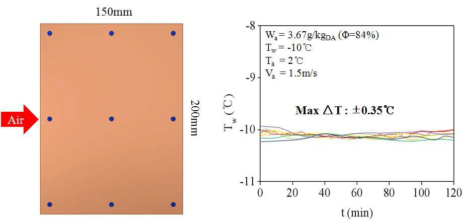 Positions of the embedded thermocouples and variation of the cooling surface temperature in the flat plate