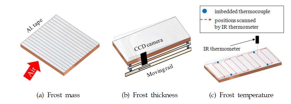 Schematic diagrams of the methods to get frost properties on the flat plate