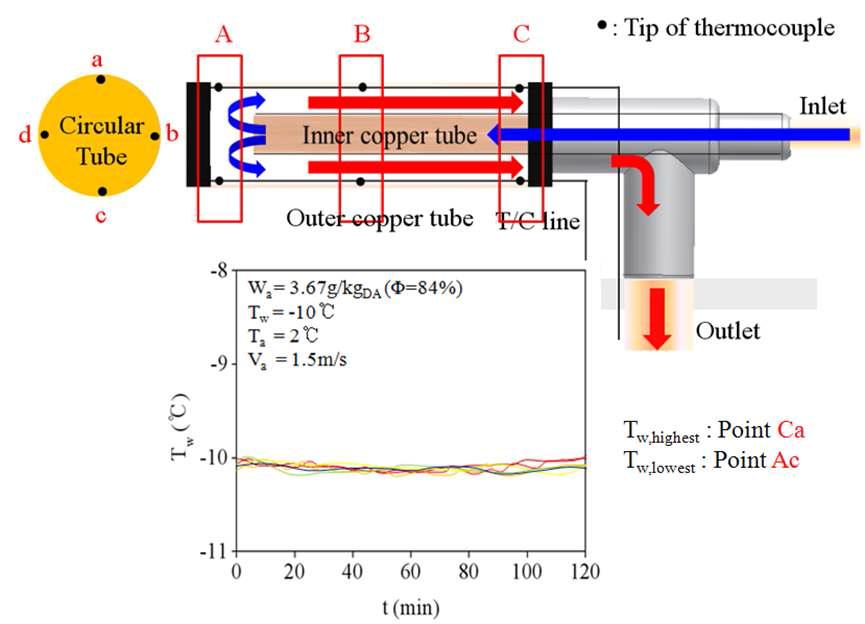 Positions of the embedded thermocouples and variation of the cooling surface temperature in the circular tube