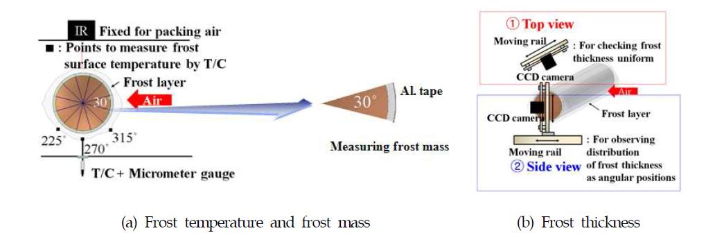 Schematic diagrams of the methods to get frost properties on the circular tube