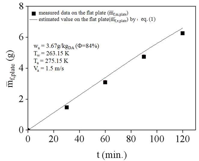 Comparison of measured and estimated frost masses on the flat plate