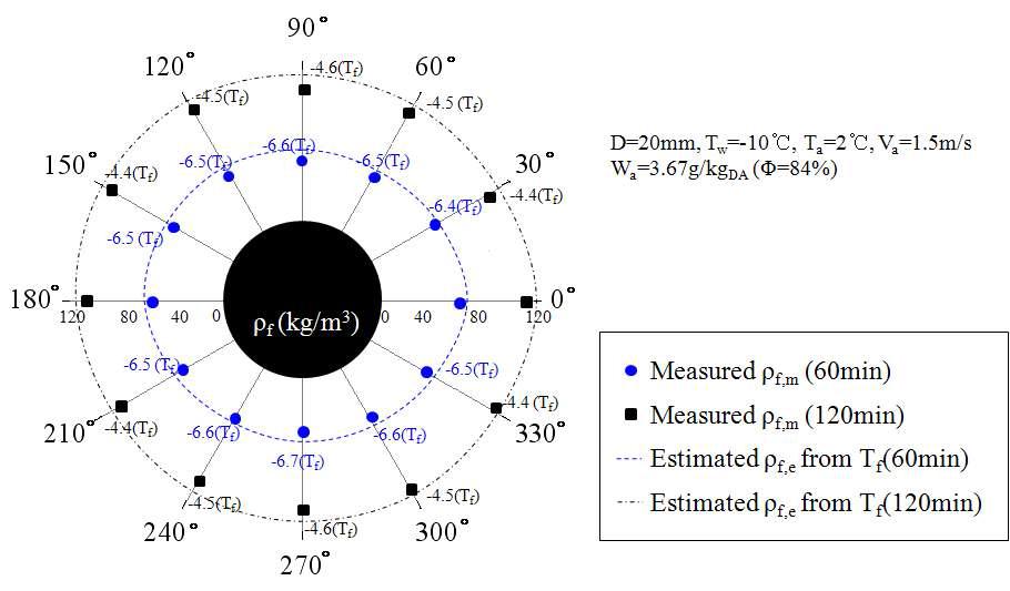 Comparison of measured and estimated frost masses on the circular tube