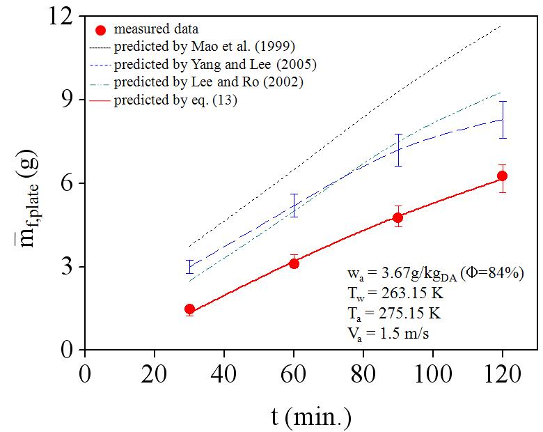 Comparison of the predicted average mass with the literatures(11~13) on cold plate under frosting condition of heat pump