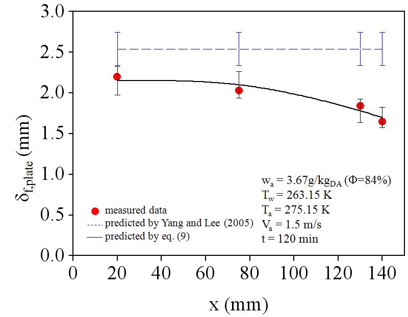 Comparison of the predicted local frost thickness with the literatures(11~13) on cold plate under frosting condition of heat pump