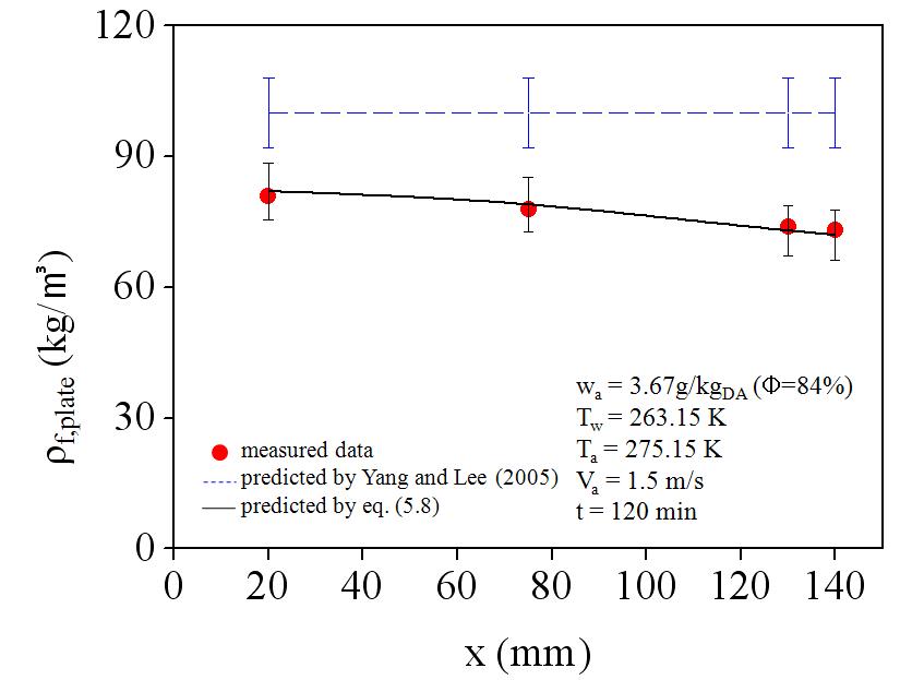 Comparison of the predicted local frost density with the literatures(11~13) on cold plate under frosting condition of heat pump