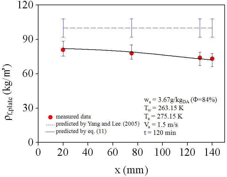 Comparison of the predicted average frost thickness with the predicted values by some literature(11~13) and data by Serker et al.(20) on cold plate under the freezer condition