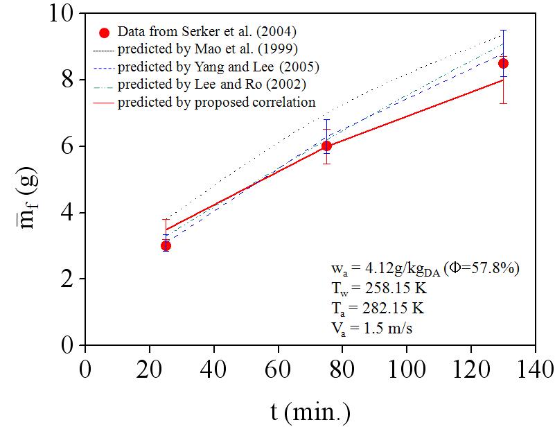 Comparison of the predicted average frost mass with the predicted values by some literature(11~13) and data by Serker et al.(20) on cold plate under the freezer condition