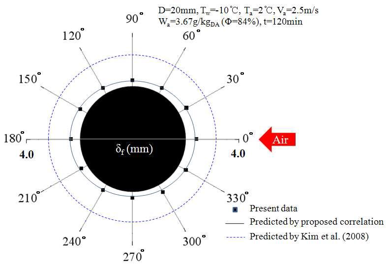 Comparison of the measured average frost thickness with the predicted values by Kim et al.(21) under heat pump condition