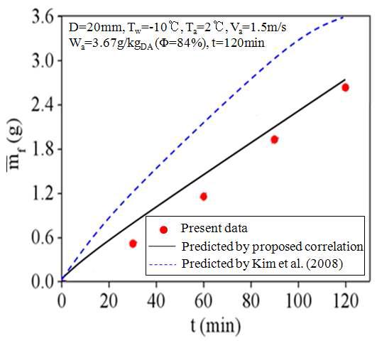 Comparison of the measured average frost mass with the predicted values by Kim et al.(21) under heat pump condition