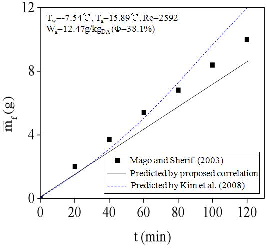 Comparison of the predicted frost mass by proposed correlation with the values predicted by Kim et al.(21) and data by Mago and Sherif(23) under freezer condition