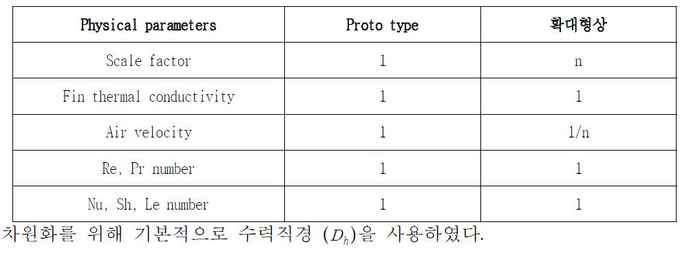 Comparison of physical parameters