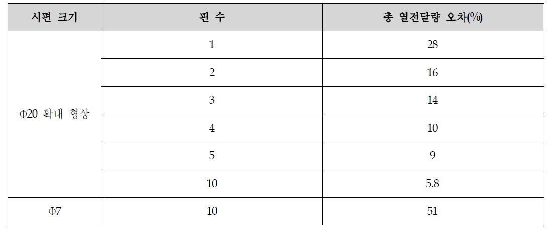 Uncertainties of total heat transfer rate