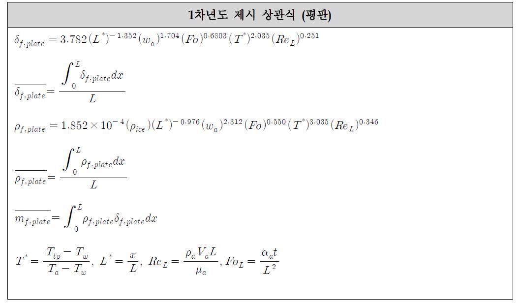 Empirical correlations of frost properties for cold plate