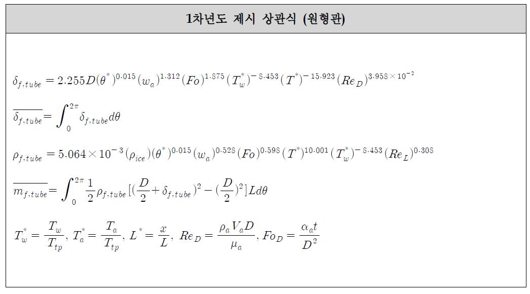 Empirical correlations of frost properties for cold cylinder