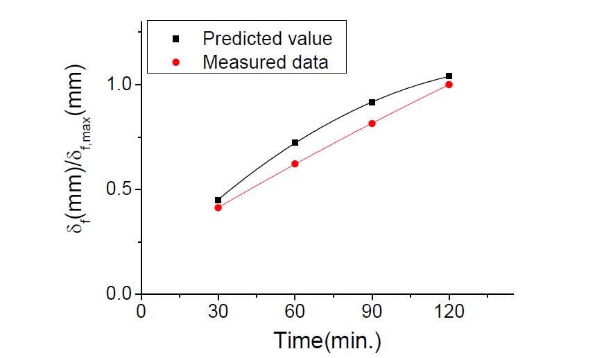 Comparison of the predicted with measured frost thickness under frosting condition of heat pump