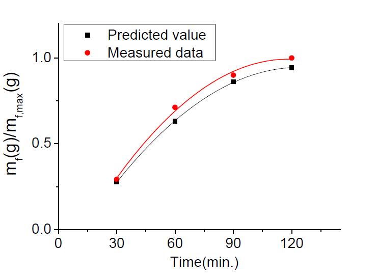 Comparison of the predicted with measured frost mass under frosting condition of heat pump