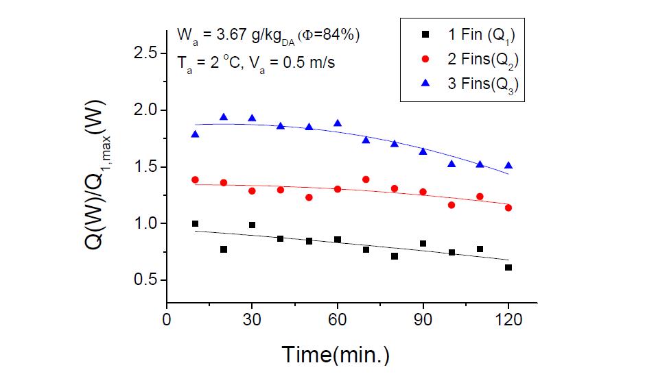 Total heat transfer rate(1, 2, 3fins)