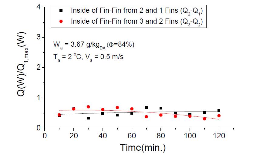 Total heat transfer rate on inside of fin-fin