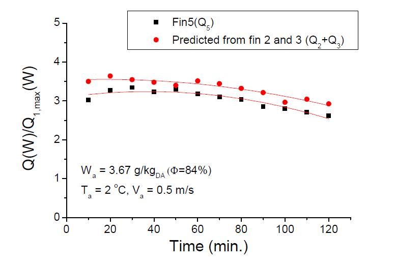 Comparison of total heat transfer rate (2, 3, 5fins)