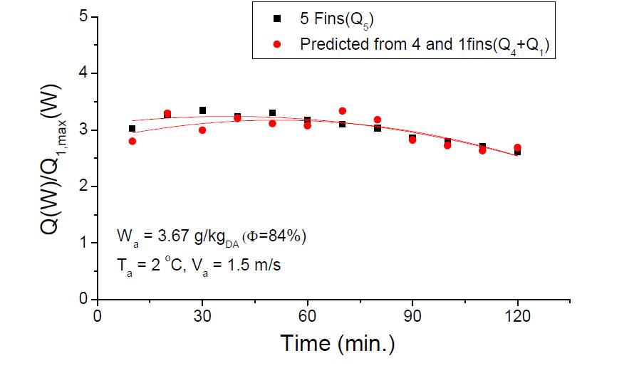 Comparison of total heat transfer rate for 5 fins