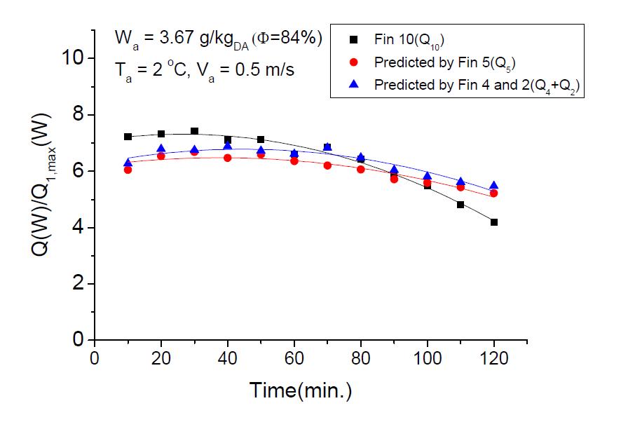 Comparison of total heat transfer rate for 10 fins